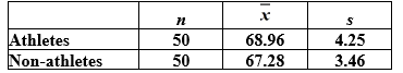 Use the following to answer the questions below: As part of a course project, a statistics student surveyed random samples of 50 student athletes and 50 student non-athletes at his university, with the goal of comparing the heights of the two groups. His summary statistics are displayed in the provided table. -Construct a 99% confidence interval for the difference in mean heights between student athletes and non-athletes at this university. Use two decimal places in your margin of error.