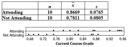 Use the following to answer the questions below: A professor with a large introductory statistics class noticed that nearly half of his students missed class the day before a long break (like Thanksgiving Break or Spring Break). He randomly called on students and found 10 students in attendance and 10 students who had skipped class. Later in his office, he examined the current course grades for the 20 students he had selected. A plot of his findings and summary statistics are provided. Note that the grades were entered as proportions, and thus a grade of 0.925 is a 92.5% in the course. -Construct a 98% confidence interval for the difference between the mean grades for students attending and not attending class the day before break. Use four decimal places in your margin of error.