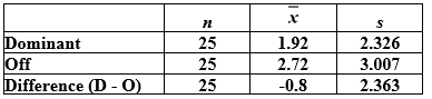 Use the following to answer the questions below: Students in a small statistics class were asked to count the number of scars both on their dominant hand (the one they use most often) and on their off hand. The summary statistics are provided. It is of interest to compare the average number of scars on the dominant and off hands. -Why is it appropriate to use paired data in this analysis? Explain briefly.
