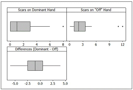 Use the following to answer the questions below: Students in a small statistics class were asked to count the number of scars both on their dominant hand (the one they use most often) and on their off hand. The summary statistics are provided. It is of interest to compare the average number of scars on the dominant and off hands. -Boxplots of the raw data are provided. Would it be appropriate to use a t-distribution to construct a confidence interval for, or perform a test about, the difference in the mean number of scars on dominant and off hands? Specifically mention which boxplot(s) you are using to justify your answer.