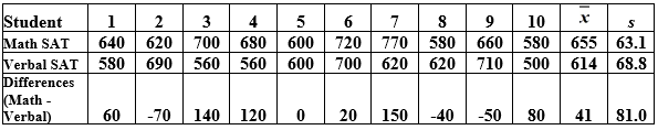 Use the following to answer the questions below: The Math and Verbal SAT scores for a random sample of 10 students from a large introductory statistics course are provided. -Which data analysis method is more appropriate in this situation: paired data difference in means or difference in means with two separate groups?