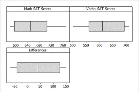 Use the following to answer the questions below: The Math and Verbal SAT scores for a random sample of 10 students from a large introductory statistics course are provided. -Boxplots of the raw data are provided. Would it be appropriate to use a t-distribution to construct a confidence interval for, or perform a test about, the difference in the mean Math and Verbal SAT scores? Specifically mention which boxplot(s) you are using to justify your answer.