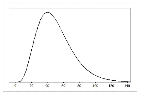 <strong>Use the following to answer the questions below: Use the provided density function to choose the best estimate for the proportion of the population found in the specified region. -The percent of the population that is less than 20 is closest to</strong> A) 5% B) 25% C) 75% D) 95%