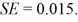<strong>Use the following to answer the questions below: A set of hypotheses, some information from one or more samples, and a standard error from a randomization distribution are provided. Find the value of the standardized z-test statistic. -Test : p = 0.75 versus : p > 0.75 when the sample has and </strong> A) 0.03 B) 2 C) -2 D) 1.5