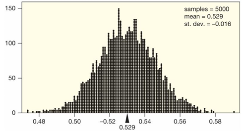 Use the following to answer the questions below: A Gallup survey of 1,012 randomly selected U.S. adults (age 18 and over), 53% said that they were dissatisfied with the quality of education students receive in kindergarten through grade 12. The bootstrap distribution (based on 5,000 samples) is provided. ? -Would it be appropriate to use the normal distribution to construct the confidence interval in this situation?