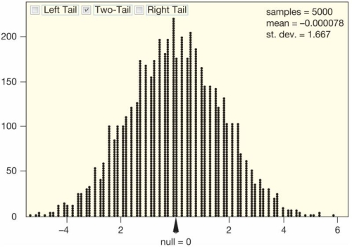 ? -The randomization distribution for - (where and are the sample mean amount of television watched by male and female students, respectively) is provided. Would it be appropriate to use the normal distribution to perform a test comparing the mean amount of television watched per week by male and female students at this university?