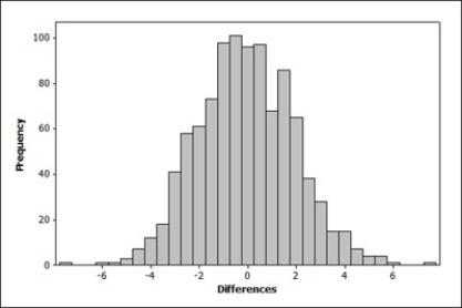 <strong>The following figure shows a randomization distribution for the hypotheses versus The statistic used for each sample is Which of the two possible sample results provides the most evidence against ? </strong> A) = 56.5; = 51.3 B) = 50.2; = 53.1