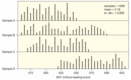 <strong>The average SAT-Critical Reading score for college bound students taking the exam in the 2018-2019 academic year was 501 531. A highly selective university wants to know if their 2020 incoming class had an average SAT-Critical Reading score that was higher than the national average. Which of the following possible samples provides the most evidence for this claim? </strong> A) Sample A B) Sample B C) Sample C D) Sample D