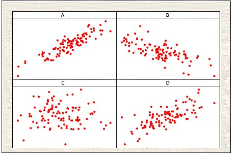 <strong>Which of the following samples provides the most evidence that the amount of time spent studying for an exam and the grade on the exam are positively correlated? </strong> A) Sample A B) Sample B C) Sample C D) Sample D