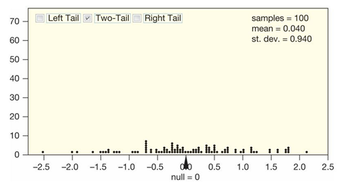 The randomization distribution for testing the hypotheses versus is provided. The sample statistic is Use the provided randomization distribution (based on 100 samples) to estimate the p-value for this test.