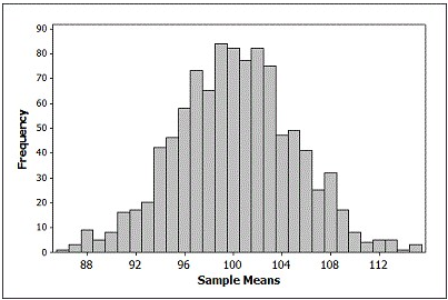 <strong>The provided figure displays the randomization distribution for testing versus The p-value for the sample mean = 112 is closest to</strong> A) 0.01 B) 0.25