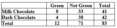 Use the following to answer the questions below: A student in an introductory statistics course investigated if there is evidence that the proportion of milk chocolate M&M's that are green differs from the proportion of dark chocolate M&M's that are green. She purchased a bag of each variety, and her data are summarized in the following table. ‪ -Describe how you would generate a single randomization sample in this situation, and identify (using the appropriate notation) the sample statistic you would record for each sample.