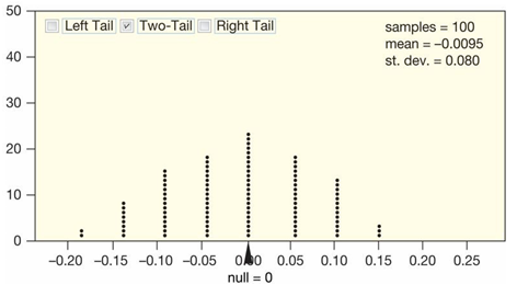 Use the following to answer the questions below: A student in an introductory statistics course investigated if there is evidence that the proportion of milk chocolate M&M's that are green differs from the proportion of dark chocolate M&M's that are green. She purchased a bag of each variety, and her data are summarized in the following table. ‪ -Use the provided randomization distribution (based on 100 samples) to test if this sample provides evidence that the proportion of candies that are green differs for the two types of M&M's. Include an assessment of the strength of your evidence.