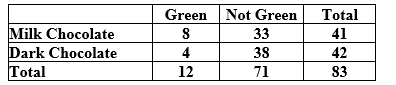 Use the following to answer the questions below: A student in an introductory statistics course investigated if there is evidence that the proportion of milk chocolate M&M's that are green differs from the proportion of dark chocolate M&M's that are green. She purchased a bag of each variety, and her data are summarized in the following table. -Define the appropriate parameter(s) and state the hypotheses for testing if the proportion of green M&M's differs for milk chocolate and dark chocolate M&M's.