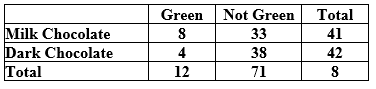 Use the following to answer the questions below A student in an introductory statistics course investigated if there is evidence that the proportion of milk chocolate M&M's that are green differs from the proportion of dark chocolate M&M's that are green. She purchased a bag of each variety, and her data are summarized in the following table. -Define the appropriate parameter(s) and state the hypotheses for testing if the proportion of green M&M's differs for milk chocolate and dark chocolate M&M's.