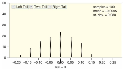 Use the following to answer the questions below A student in an introductory statistics course investigated if there is evidence that the proportion of milk chocolate M&M's that are green differs from the proportion of dark chocolate M&M's that are green. She purchased a bag of each variety, and her data are summarized in the following table. -Use the provided randomization distribution (based on 100 samples) to estimate the p-value for this sample.