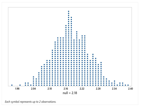 Use the following to answer the questions below: -Use the provided randomization distribution (based on 1,000 samples) to test if this sample provides evidence that the average gas price in Illinois exceeds the national average. Include an assessment of the strength of your evidence.