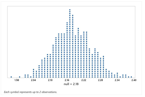 Use the following to answer the questions below: -Use the provided randomization distribution (based on 1,000 samples) to estimate the p-value for this sample.