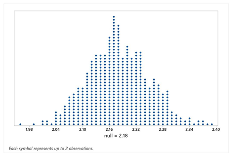 Use the following to answer the questions below: -Use the provided randomization distribution (based on 1,000 samples) to estimate the p-value for this sample. Use your p-value to make a decision about these hypotheses. Be sure to word your decision in the context of the problem. Include an assessment of the strength of your evidence.