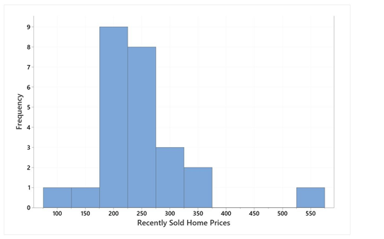 Use the following to answer the questions below: -The provided histogram displays the prices (in thousands of dollars) of 25 homes sold in 2019 in a Midwestern city. In general, this shape, right skewed with some unusually high values, is common for describing home values in many cities. For this reason, the median home value for a city is a useful parameter. This sample of recently sold homes had a median price (value) of $232,500. Someone considering moving to this city is interested in knowing if the median home value is more than $200,000. Describe how you would generate a single randomization sample in this situation, and identify the statistic you would calculate from the sample.