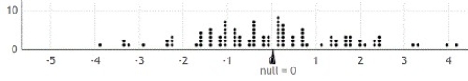 Use the following to answer the questions below: There are 24 students enrolled in an introductory statistics class at a small university. As an in-class exercise the students were asked how many hours of television they watch each week. Their responses, broken down by gender, are summarized in the provided table. Assume that the students enrolled in the statistics class are representative of all students at the university. -Use the provided randomization distribution (based on 100 samples) to determine if this sample provides evidence that, on average, male students watch more television than female students at this university. Include an assessment of the strength of the evidence.