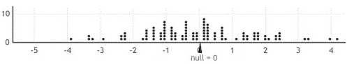 <strong>Use the following to answer the questions below: There are 24 students enrolled in an introductory statistics class at a small university. As an in-class exercise the students were asked how many hours of television they watch each week. Their responses, broken down by gender, are summarized in the provided table. Assume that the students enrolled in the statistics class are representative of all students at the university. -Use the provided randomization distribution (based on 100 samples) to estimate the p-value for this sample. Use your p-value to make a decision about these hypotheses. Be sure to word your decision in the context of the problem. </strong> A) This sample provides no evidence that male students watch more television each week than female students at this university. B) This sample provides strong evidence that male students watch more television each week than female students at this university.