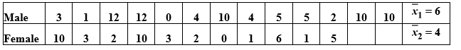 Use the following to answer the questions below: There are 24 students enrolled in an introductory statistics class at a small university. As an in-class exercise the students were asked how many hours of television they watch each week. Their responses, broken down by gender, are summarized in the provided table. Assume that the students enrolled in the statistics class are representative of all students at the university. -Define the appropriate parameter(s) and state the hypotheses for testing if this sample provides evidence that, on average, male students watch more television than female students at this university.