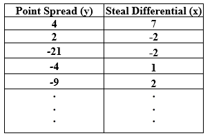 Use the following to answer the questions below: A Division III college men's basketball team is interested in identifying factors that impact the outcomes of their games. They plan to use point spread (their score minus their opponent's score) to quantify the outcome of each game this season; positive values indicate games that they won while negative values indicate games they lost. They want to determine if steal differential (the number of steals they have in the game minus the number of steals their opponent had) is related to point spread; positive values indicate games where they had more steals than their opponent. The data for the first five games are in the provided table as an example. The correlation between point spread and steal differential for the games they played this season is about Assuming that this season was a typical season for the team, they want to test if this sample provides evidence that steal differential is positively correlated with point spread. -Use the provided randomization distribution (based on 100 samples) to estimate the p-value for this sample.
