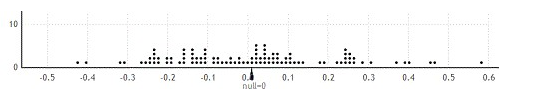 Use the following to answer the questions below: A Division III college men's basketball team is interested in identifying factors that impact the outcomes of their games. They plan to use point spread (their score minus their opponent's score) to quantify the outcome of each game this season; positive values indicate games that they won while negative values indicate games they lost. They want to determine if steal differential (the number of steals they have in the game minus the number of steals their opponent had) is related to point spread; positive values indicate games where they had more steals than their opponent. The data for the first five games are in the provided table as an example. The correlation between point spread and steal differential for the games they played this season is about Assuming that this season was a typical season for the team, they want to test if this sample provides evidence that steal differential is positively correlated with point spread. -Use the provided randomization distribution (based on 100 samples) to estimate the p-value for this sample.