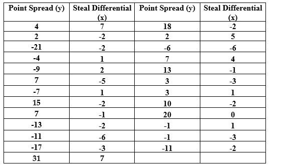 Use the following to answer the questions below: A Division III college men's basketball team is interested in identifying factors that impact the outcomes of their games. They plan to use point spread (their score minus their opponent's score) to quantify the outcome of each game this season; positive values indicate games that they won while negative values indicate games they lost. They want to determine if steal differential (the number of steals they have in the game minus the number of steals their opponent had) is related to point spread; positive values indicate games where they had more steals than their opponent. The data for the games they played this season displayed in the provided table. Assuming that this season was a typical season for the team, they want to know if steal differential is positively correlated with point spread. -Use technology to determine if this sample provides evidence that point spread and steal differential are positively correlated. Be sure to include all of the steps of the test. Use a 10% significance level to make your conclusion.