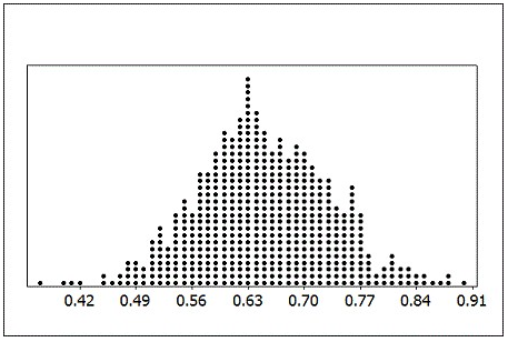 Use the following to answer the questions below: The sampling distribution shows sample proportions from samples of size n = 35. -What does one dot on the sampling distribution represent?