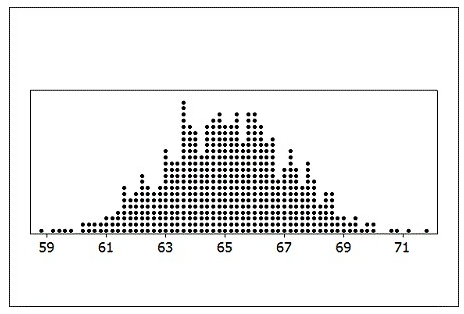 Use the following to answer the questions below: The sampling distribution shows sample means from samples of size n = 50. -What does one dot on the sampling distribution represent?
