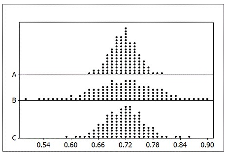 Use the following to answer the questions below: According to U.S. Census data, 71.6% of Americans are age 21 and over. The provided figure shows possible sampling distributions for the proportion of a sample age 21 and over, for samples of size n = 50, n = 125, and n = 250. ? Match the sample sizes (n = 50, n = 125, and n = 250) to their sampling distribution. -Sample A: n = ________