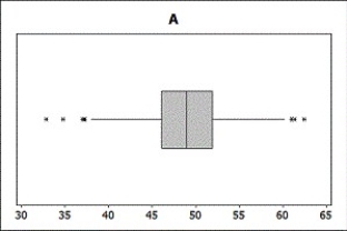 <strong>Use the following to answer the questions below: According to ESPN.com, the average number of yards per game for all NFL running backs with at least 50 attempts in the 2011 season was 49 yards/game. A sample of 20 running backs from the 2011 season averaged 46.54 yards/game. -Two boxplots are shown. One boxplot corresponds to the yards/game for a random sample of running backs. The other boxplot represents the values in a sampling distribution of 1,000 means of yards/game for samples of size n = 20. Which boxplot represents the sample? Which boxplot represents the sampling distribution?</strong> A) Boxplot A is the sampling distribution while Boxplot B is a single sample. B) Boxplot B is the sampling distribution while Boxplot A is a single sample.