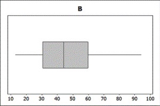 <strong>Use the following to answer the questions below: According to ESPN.com, the average number of yards per game for all NFL running backs with at least 50 attempts in the 2011 season was 49 yards/game. A sample of 20 running backs from the 2011 season averaged 46.54 yards/game. -Two boxplots are shown. One boxplot corresponds to the yards/game for a random sample of running backs. The other boxplot represents the values in a sampling distribution of 1,000 means of yards/game for samples of size n = 20. Which boxplot represents the sample? Which boxplot represents the sampling distribution?</strong> A) Boxplot A is the sampling distribution while Boxplot B is a single sample. B) Boxplot B is the sampling distribution while Boxplot A is a single sample.