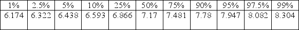 <strong>Use the following to answer the questions below: An Internet provider contacts a random sample of 300 customers and asks how many hours per week the customers use the Internet. It found the average amount of time spent on the Internet per week to be about 7.2 hours. -Percentiles of the bootstrap distribution are provided. Use the percentiles to report a 95% confidence interval for the parameter. </strong> A) 6.322 hours to 8.082 hours B) 6.438 hours to 7.947 hours C) 6.174 hours to 8.304 hours D) 6.593 hours to 7.78 hours