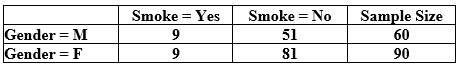 Use the following to answer the questions below: Suppose we are interested in comparing the proportion of male students who smoke to the proportion of female students who smoke. We have a random sample of 150 students (60 males and 90 females) that includes two variables: Smoke = yes or no and Gender = female (F) or male (M). The two-way table below summarizes the results. ? -If the parameter of interest is the difference in proportions, p<sub>m</sub> - p<sub>f</sub>, where p<sub>m</sub> and p<sub>f</sub> represent the proportion of smokers in each gender, find a point estimate for this difference in proportions based on the data in the table. Report your answer with two decimal places.