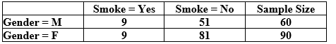 Use the following to answer the questions below: Suppose we are interested in comparing the proportion of male students who smoke to the proportion of female students who smoke. We have a random sample of 150 students (60 males and 90 females) that includes two variables: Smoke = yes or no and Gender = female (F) or male (M). The two-way table below summarizes the results. -If the parameter of interest is the difference in proportions, - , where and , represent the proportion of smokers in each gender, find a point estimate for this difference in proportions based on the data in the table. Report your answer with two decimal places.