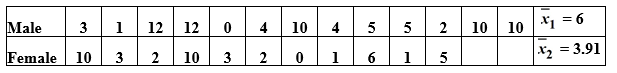 Use the following to answer the questions below: There are 24 students enrolled in an introductory statistics class at a small university. As an in-class exercise the students were asked how many hours of television they watch each week. Their responses, broken down by gender, are summarized in the provided table. Assume that the students enrolled in the statistics class are representative of all students at the university. -Percentiles of the bootstrap distribution (based on 5,000 samples) are provided. Use the percentiles to provide a 95% confidence interval for the difference in the mean number of hours spent watching television for males and females at this university. Indicate which percentiles you are using.