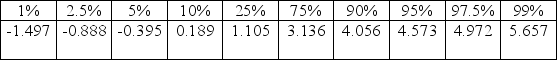 Use the following to answer the questions below: There are 24 students enrolled in an introductory statistics class at a small university. As an in-class exercise the students were asked how many hours of television they watch each week. Their responses, broken down by gender, are summarized in the provided table. Assume that the students enrolled in the statistics class are representative of all students at the university. -Percentiles of the bootstrap distribution (based on 5,000 samples) are provided. Use the percentiles to provide a 95% confidence interval for the difference in the mean number of hours spent watching television for males and females at this university. Indicate which percentiles you are using.
