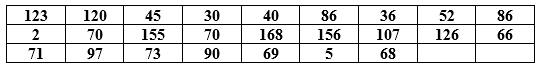 Use the following to answer the questions below: November 6, 2012 was election day. Many of the major television networks aired coverage of the incoming election results during the primetime hours. The provided table displays the amount of time (in minutes) spent watching election coverage for a random sample of 25 U.S. adults. -Describe how to use the data to construct a bootstrap distribution. What value should be recorded for each of the bootstrap samples?