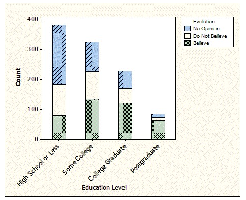 The survey results are displayed in the segmented bar chart. Does there appear to be an association between education level and belief in the theory of evolution? If so, what does it mean about these two variables? ‪