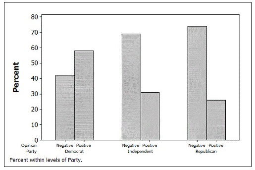Use the following to answer the questions below: In a survey conducted by the Gallup organization September 6-9, 2012, 1,017 adults were asked, In general, how much trust and confidence do you have in the mass media-such as newspapers, TV, and radio-when it comes to reporting the news fully, accurately, and fairly? 81 said that they had a great deal of confidence, 325 said they had a fair amount of confidence, 397 said they had not very much confidence, and 214 said they had no confidence at all. -In the article, they discuss the association between political party and opinion about the media (positive = great deal/fair amount of confidence and negative = not very much confidence/none at all). The results, as percentages, are displayed in the side-by-side bar charts. Describe the association between political party and opinion about the media. Use the bar chart to estimate the proportion of individuals with positive opinions about the media for each political party. ?