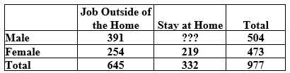 Use the following to answer the questions below: In a recent survey, Gallup asked a sample of U.S. adults if they would prefer to have a job outside the home, or if they would prefer to stay home to care for the family and home. Partial results for the individuals who expressed a preference, broken down by gender, are displayed in the two-way table. -Find the number of males who would prefer to stay at home.