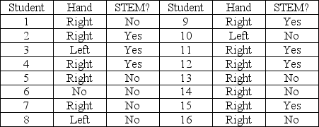 Use the following to answer the questions below: In a recent survey, Gallup asked a sample of U.S. adults if they would prefer to have a job outside the home, or if they would prefer to stay home to care for the family and home. Partial results for the individuals who expressed a preference, broken down by gender, are displayed in the two-way table. -Students in a small statistics class were asked which was their dominant hand and if they were in a STEM (science, technology, engineering, and math) major. Their results are listed below. Use the results to construct a two-way table.