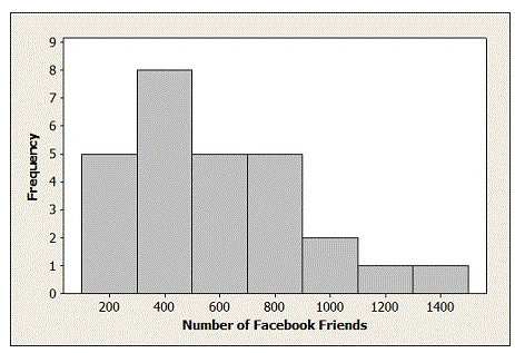 <strong>Use the following to answer the questions below: The provided histogram displays the number of Facebook friends for students in a small statistics class. -Which of the following best describes the shape of the distribution of the number of Facebook friends?</strong> A) Skewed to the left B) Roughly symmetric C) Skewed to the right