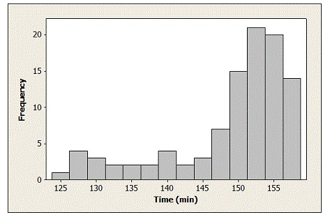 <strong>Use the following to answer the questions below: The finishing time for the top 100 men in a marathon are displayed in the provided figure. -Which of the following best describes the distribution of times for the top 100 male finishers in the marathon?</strong> A) Skewed to the left B) Roughly symmetric C) Skewed to the right