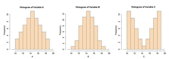 <strong>Each of the variables displayed in the histograms below has a mean of 14.5, a range of 8, and 59 observations. Rank the three variables according to their standard deviations, from the smallest to the largest. </strong> A) A, B, C B) B, A, C C) C, B, A D) A, C, B