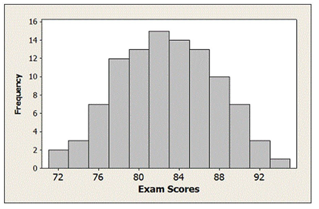 <strong>Use the following to answer the questions below: Scores on an exam (out of 100 points) given in a large introductory statistics course are displayed in the provided histogram. -Which best describes the shape of the distribution of exam scores?</strong> A) Approximately symmetric B) Skewed to the left C) Skewed to the right