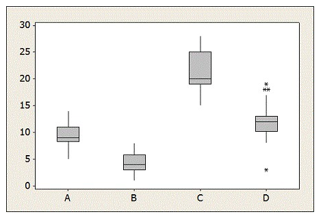 Use the following to answer the questions below: Match the five-number summary to the appropriate boxplot. - 15, 19, 20, 25, 28